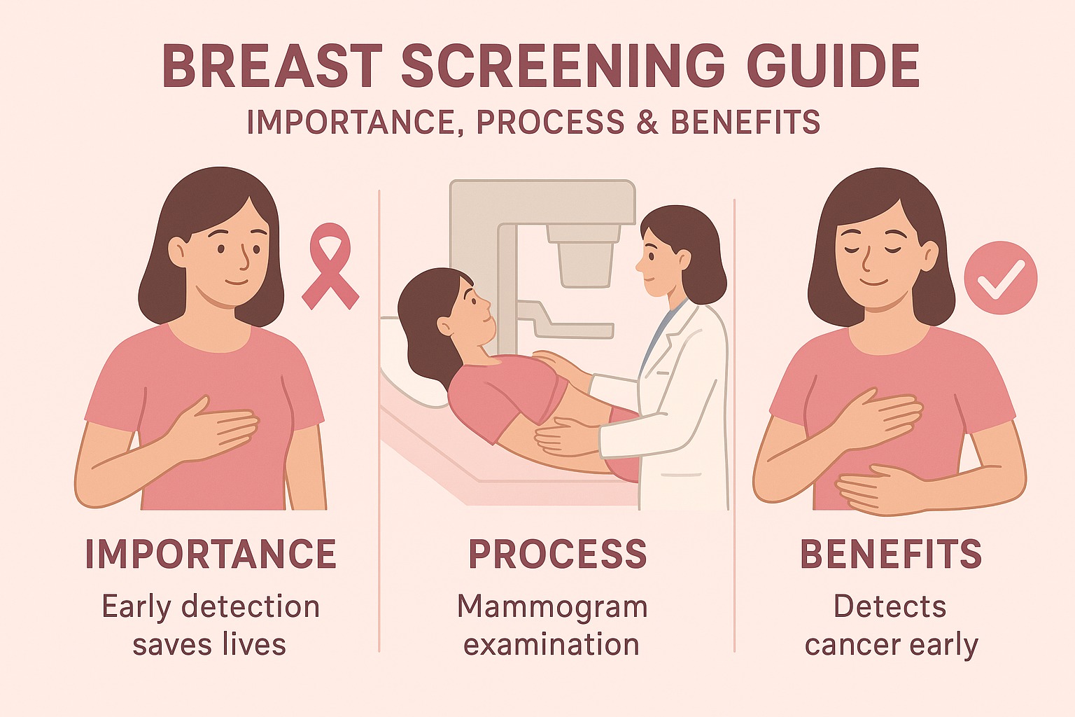 Illustrated breast screening guide showing importance, mammogram process, and benefits for early cancer detection and prevention.